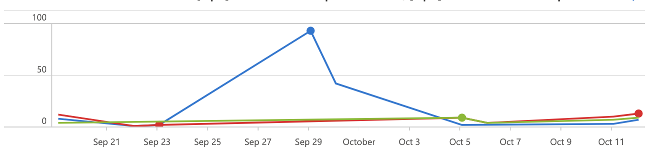 Timechart /2022/ca-reporting/result2.png#center